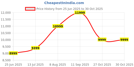 tatacliq.com Arrow Beige Regular Fit Texture Three Piece Suit arrow Price History Graph from 25 Jun 2025 to 30 Oct 2025