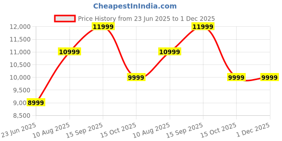 tatacliq.com Arrow Beige Regular Fit Texture Three Piece Suit arrow Price History Graph from 23 Jun 2025 to 1 Dec 2025