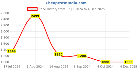 tatacliq.com Arrow Beige Regular Fit Texture Trousers arrow Price History Graph from 17 Jul 2024 to 3 Dec 2025