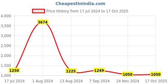 tatacliq.com Arrow Beige Regular Fit Texture Trousers arrow Price History Graph from 17 Jul 2024 to 16 Oct 2025