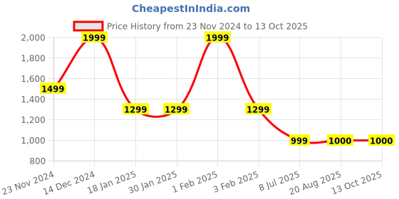 tatacliq.com Arrow Beige Regular Fit Texture Trousers arrow Price History Graph from 23 Nov 2024 to 13 Oct 2025