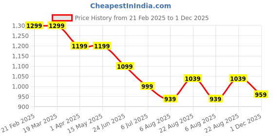 tatacliq.com Arrow Beige Regular Fit Texture Trousers arrow Price History Graph from 21 Feb 2025 to 1 Dec 2025