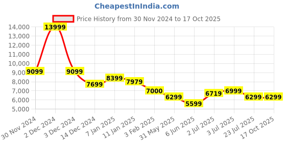 tatacliq.com Arrow Beige Regular Fit Three Piece Suit arrow Price History Graph from 30 Nov 2024 to 16 Oct 2025