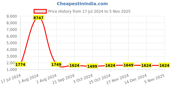 tatacliq.com Arrow Beige Regular Fit Trousers arrow Price History Graph from 17 Jul 2024 to 3 Nov 2025