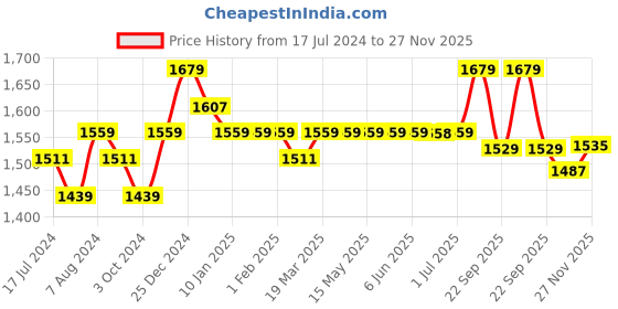 tatacliq.com Arrow Beige Regular Fit Trousers arrow Price History Graph from 17 Jul 2024 to 27 Nov 2025
