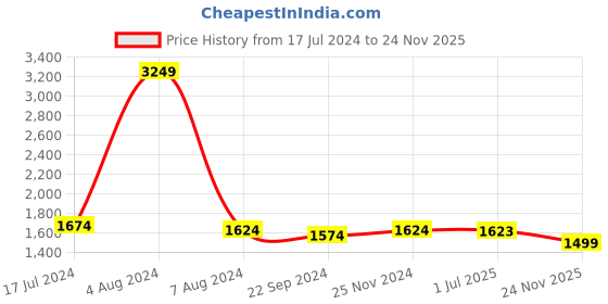 tatacliq.com Arrow Beige Regular Fit Trousers arrow Price History Graph from 17 Jul 2024 to 24 Nov 2025