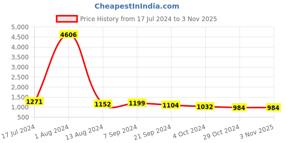 tatacliq.com Arrow Beige Regular Fit Trousers arrow Price History Graph from 17 Jul 2024 to 3 Nov 2025