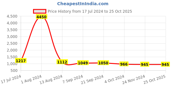 tatacliq.com Arrow Beige Regular Fit Trousers arrow Price History Graph from 17 Jul 2024 to 25 Oct 2025