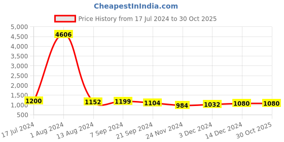 tatacliq.com Arrow Beige Regular Fit Trousers arrow Price History Graph from 17 Jul 2024 to 30 Oct 2025