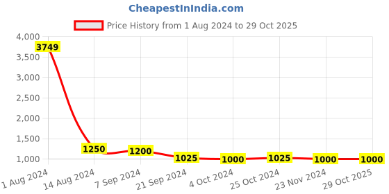tatacliq.com Arrow Beige Regular Fit Trousers arrow Price History Graph from 1 Aug 2024 to 29 Oct 2025