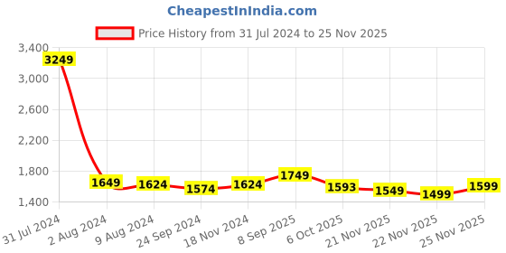 tatacliq.com Arrow Beige Regular Fit Trousers arrow Price History Graph from 31 Jul 2024 to 25 Nov 2025