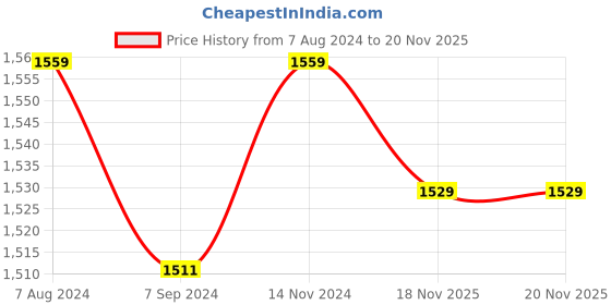 tatacliq.com Arrow Beige Regular Fit Trousers arrow Price History Graph from 7 Aug 2024 to 18 Nov 2025