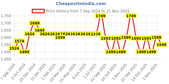 tatacliq.com Arrow Beige Regular Fit Trousers arrow Price History Graph from 7 Sep 2024 to 21 Nov 2025