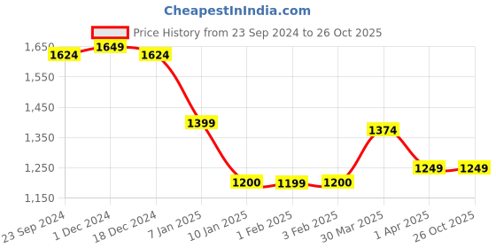 tatacliq.com Arrow Beige Regular Fit Trousers arrow Price History Graph from 23 Sep 2024 to 25 Oct 2025