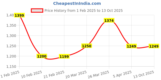 tatacliq.com Arrow Beige Regular Fit Trousers arrow Price History Graph from 1 Feb 2025 to 13 Oct 2025