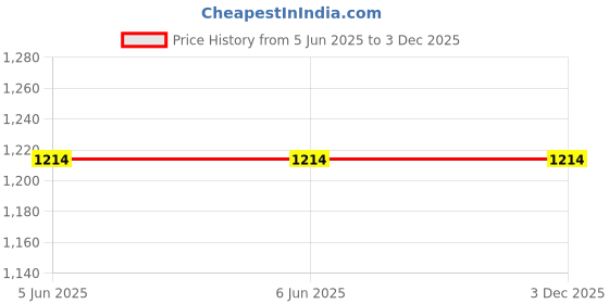 tatacliq.com Arrow Beige Regular Fit Trousers arrow Price History Graph from 5 Jun 2025 to 2 Dec 2025