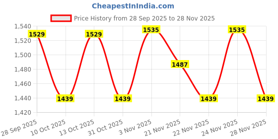 tatacliq.com Arrow Beige Regular Fit Trousers arrow Price History Graph from 28 Sep 2025 to 28 Nov 2025