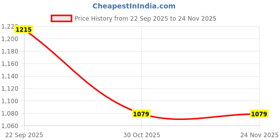 tatacliq.com Arrow Beige Regular Fit Trousers arrow Price History Graph from 22 Sep 2025 to 24 Nov 2025