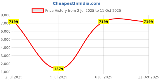 tatacliq.com Arrow Beige Regular Fit Two Piece Suit arrow Price History Graph from 2 Jul 2025 to 10 Oct 2025