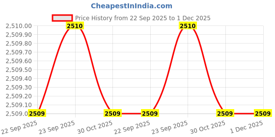 tatacliq.com Arrow Beige Self Design Regular Fit Trousers arrow Price History Graph from 22 Sep 2025 to 1 Dec 2025