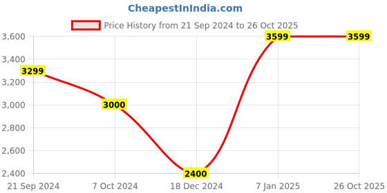 tatacliq.com Arrow Beige Slim Fit Blazer arrow Price History Graph from 21 Sep 2024 to 25 Oct 2025