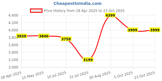 tatacliq.com Arrow Beige Slim Fit Blazer arrow Price History Graph from 28 Apr 2025 to 23 Oct 2025