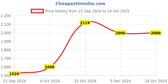 tatacliq.com Arrow Beige Slim Fit Check Cotton Shirt arrow Price History Graph from 21 Sep 2024 to 24 Oct 2025