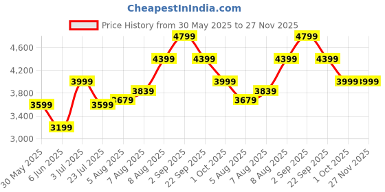 tatacliq.com Arrow Beige Slim Fit Checks Blazer arrow Price History Graph from 30 May 2025 to 26 Nov 2025