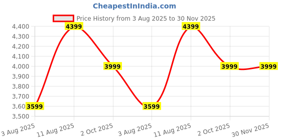 tatacliq.com Arrow Beige Slim Fit Checks Blazer arrow Price History Graph from 3 Aug 2025 to 30 Nov 2025