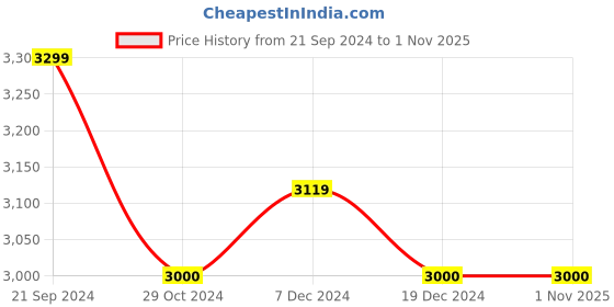 tatacliq.com Arrow Beige Slim Fit Heathered Blazer arrow Price History Graph from 21 Sep 2024 to 31 Oct 2025