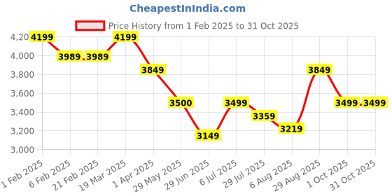 tatacliq.com Arrow Beige Slim Fit Printed Blazer arrow Price History Graph from 1 Feb 2025 to 30 Oct 2025