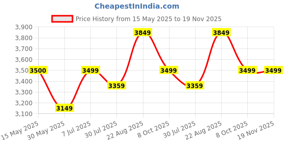 tatacliq.com Arrow Beige Slim Fit Printed Blazer arrow Price History Graph from 15 May 2025 to 18 Nov 2025