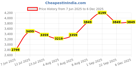 tatacliq.com Arrow Beige Slim Fit Printed Blazer arrow Price History Graph from 7 Jun 2025 to 4 Dec 2025