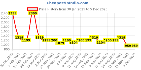 tatacliq.com Arrow Beige Slim Fit Printed Shirt arrow Price History Graph from 30 Jan 2025 to 4 Dec 2025