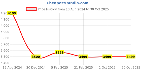 tatacliq.com Arrow Beige Slim Fit Self Pattern Blazer arrow Price History Graph from 13 Aug 2024 to 28 Oct 2025