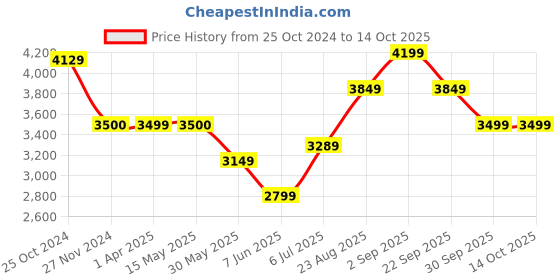 tatacliq.com Arrow Beige Slim Fit Self Pattern Blazer arrow Price History Graph from 25 Oct 2024 to 14 Oct 2025