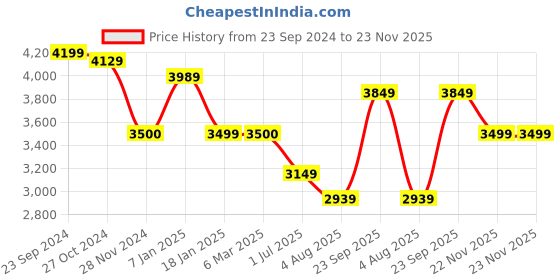tatacliq.com Arrow Beige Slim Fit Self Pattern Blazer arrow Price History Graph from 23 Sep 2024 to 22 Nov 2025