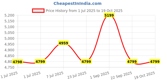 tatacliq.com Arrow Beige Slim Fit Self Pattern Blazer arrow Price History Graph from 1 Jul 2025 to 17 Oct 2025