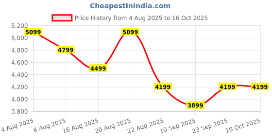 tatacliq.com Arrow Beige Slim Fit Self Pattern Blazer arrow Price History Graph from 4 Aug 2025 to 14 Oct 2025
