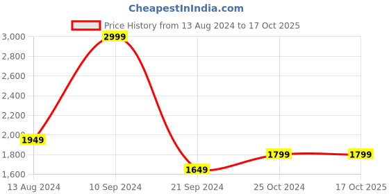 tatacliq.com Arrow Beige Slim Fit Self Pattern Trousers arrow Price History Graph from 13 Aug 2024 to 16 Oct 2025