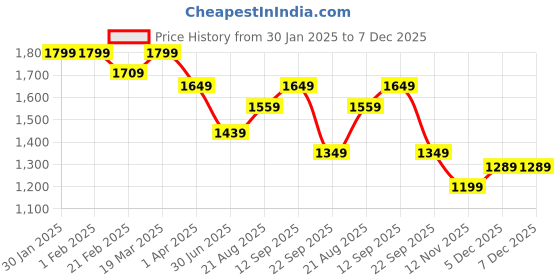 tatacliq.com Arrow Beige Slim Fit Self Pattern Trousers arrow Price History Graph from 30 Jan 2025 to 6 Dec 2025