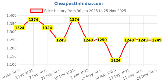 tatacliq.com Arrow Beige Slim Fit Self Pattern Trousers arrow Price History Graph from 30 Jan 2025 to 25 Nov 2025