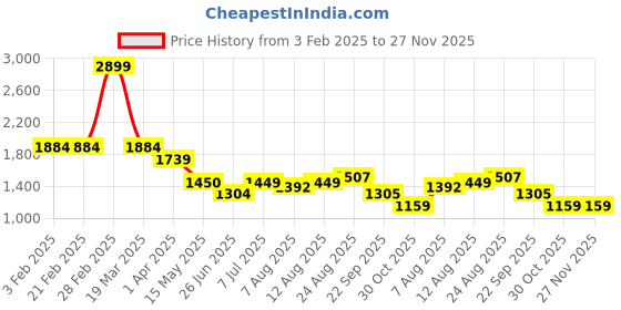 tatacliq.com Arrow Beige Slim Fit Self Pattern Trousers arrow Price History Graph from 3 Feb 2025 to 26 Nov 2025
