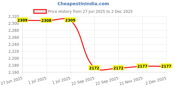 tatacliq.com Arrow Beige Slim Fit Self Pattern Trousers arrow Price History Graph from 27 Jun 2025 to 1 Dec 2025