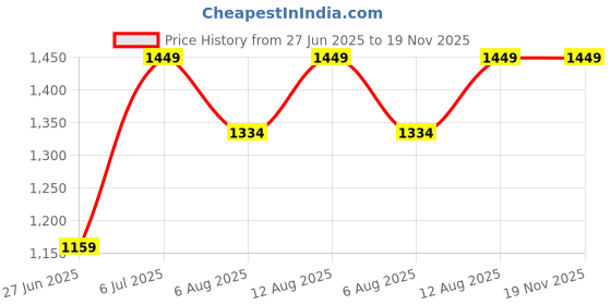 tatacliq.com Arrow Beige Slim Fit Self Pattern Trousers arrow Price History Graph from 27 Jun 2025 to 18 Nov 2025
