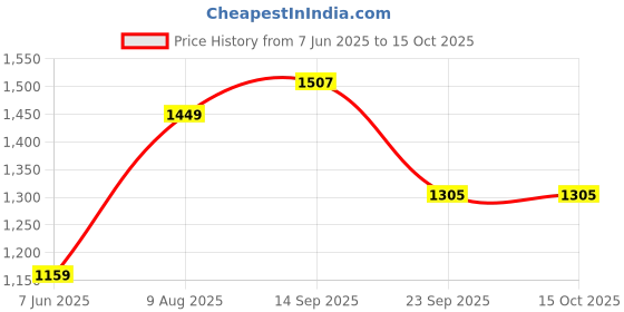 tatacliq.com Arrow Beige Slim Fit Self Pattern Trousers arrow Price History Graph from 7 Jun 2025 to 15 Oct 2025