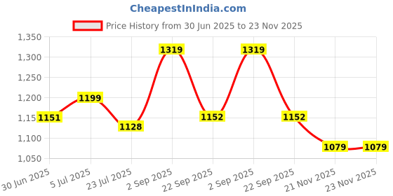 tatacliq.com Arrow Beige Slim Fit Self Pattern Trousers arrow Price History Graph from 30 Jun 2025 to 22 Nov 2025