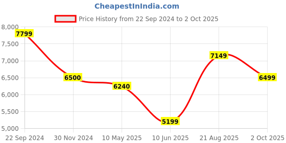 tatacliq.com Arrow Beige Slim Fit Self Pattern Two Piece Suit arrow Price History Graph from 22 Sep 2024 to 2 Oct 2025
