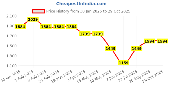 tatacliq.com Arrow Beige Slim Fit Striped Shirt arrow Price History Graph from 30 Jan 2025 to 28 Oct 2025