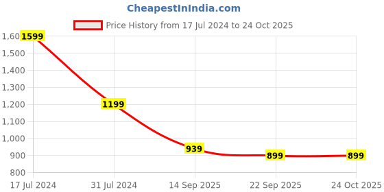 tatacliq.com Arrow Beige Slim Fit Texture Trousers arrow Price History Graph from 17 Jul 2024 to 23 Oct 2025